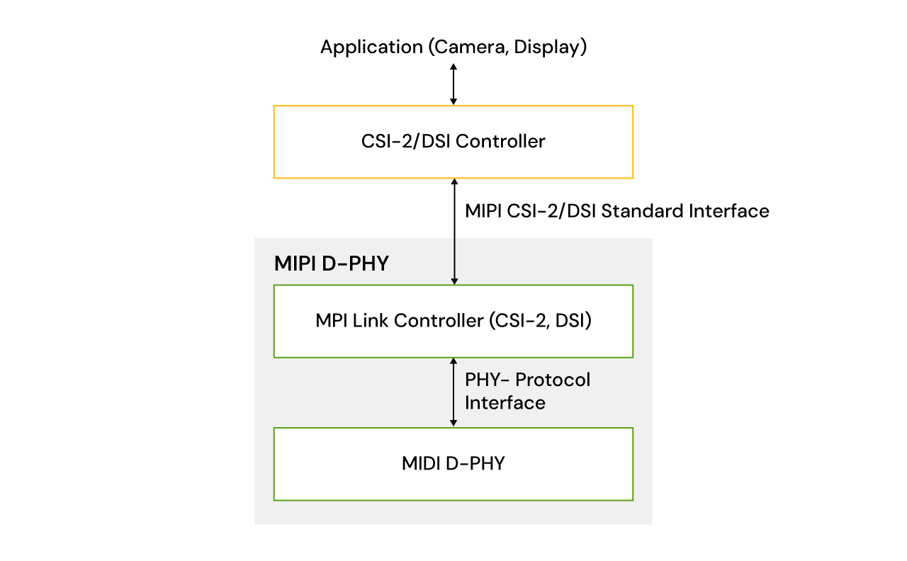 MIPI D-PHY interface IP diagram.