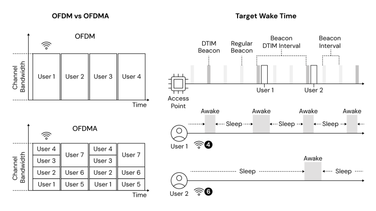 Diagram featuring OFDM, OFDMA and Target Wake Time concepts.