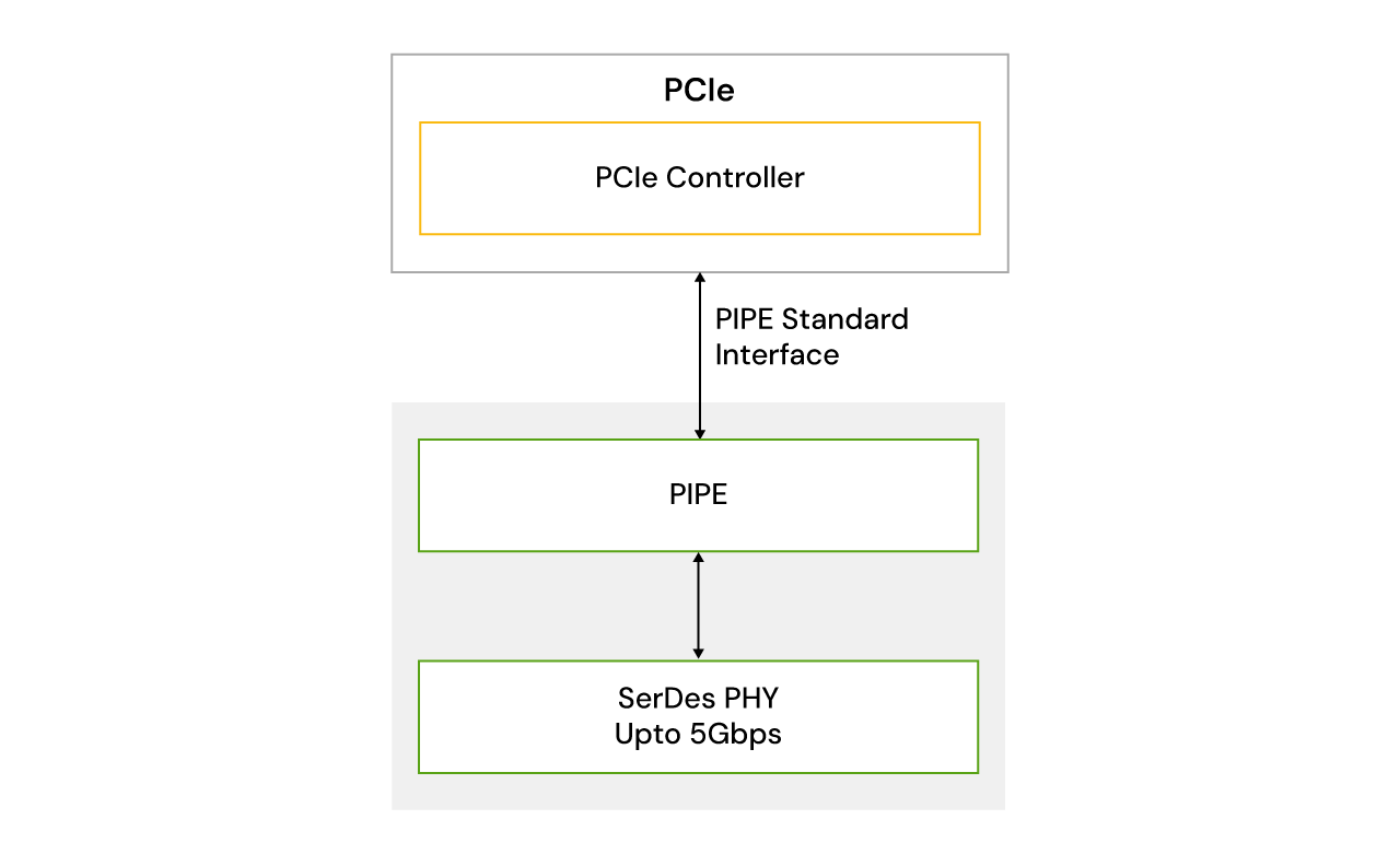 PCIe interface IP diagram