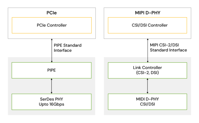 PCIe MIPI D-PHY Interface IP Diagram