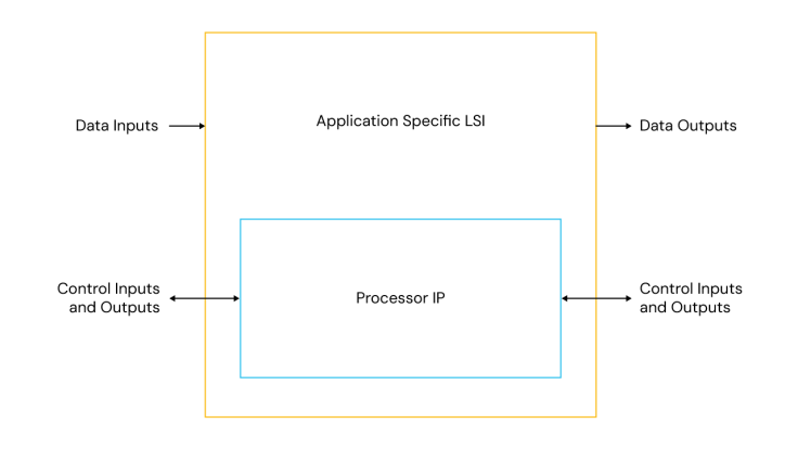 Processor IP application specific LSI diagram.