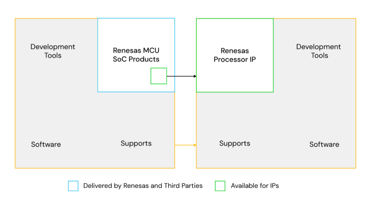 Processor IP general purpose product diagram.