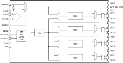 5P49V60 - Block Diagram