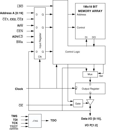 71T75802 - Block Diagram for 1M x18