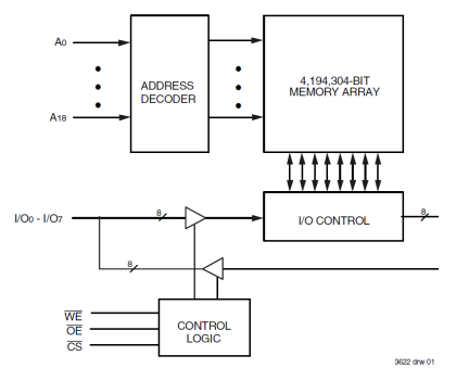 71V424 - Block Diagram