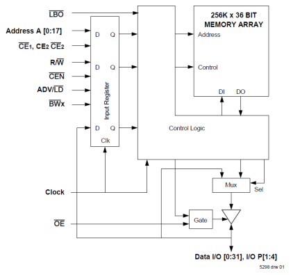 71V65703 - Block Diagram