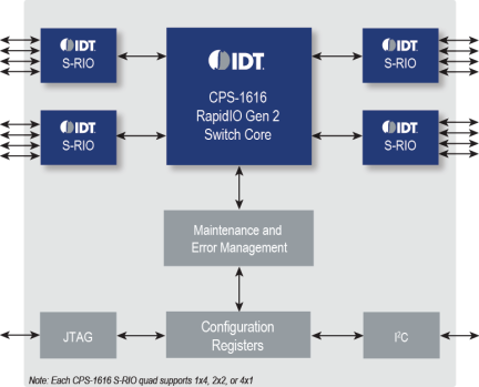 80HCPS1616 - Block Diagram