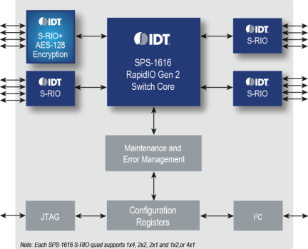 80HSPS1616 - Block Diagram