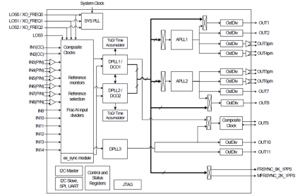 82P33910 Functional Block Diagram