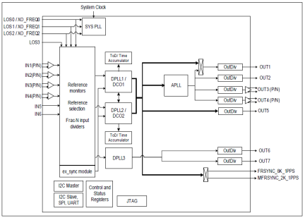 82P33813 - Block Diagram