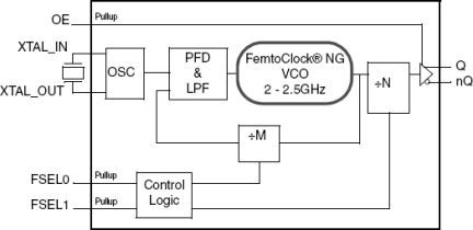 83PN625I - Block Diagram