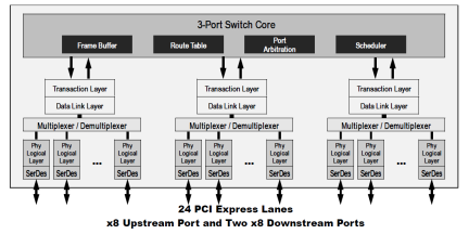89HPES24N3 - Block Diagram