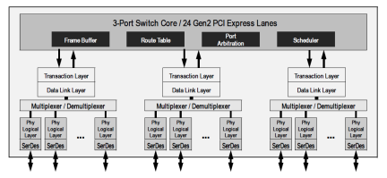 89HPES24T3G2 - Block Diagram