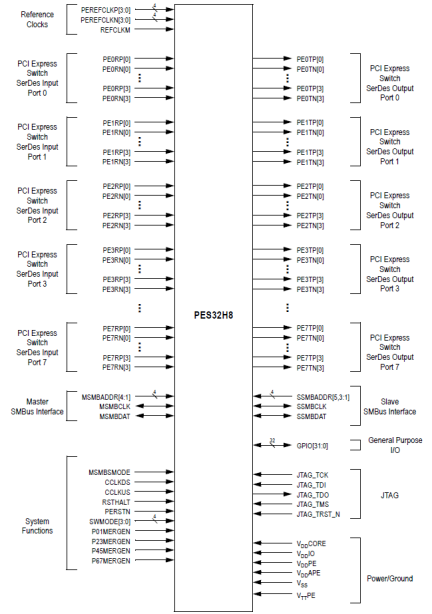 89HPES32H8 - Block Diagram