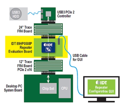 89KTP0508P Evaluation Board Application