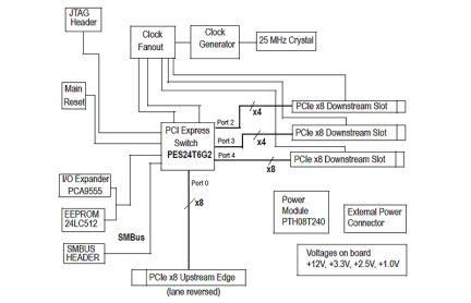 89KTPES16T4AG2 Evaluation Board Functional Diagram