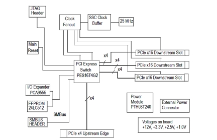 89KTPES16T4G2 Eval Board Functional Diagram