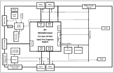 89KTPES32NT24AG2 Evaluation Board Block-Diagram