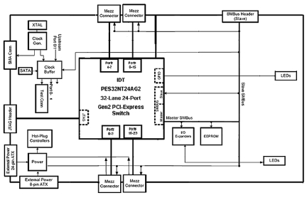 89KTPES32NT8BG2 Evaluation Board Functional Diagram