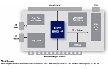 89KTT0816P Evaluation Board for 89HT0816P Retimer - Application Block Diagram