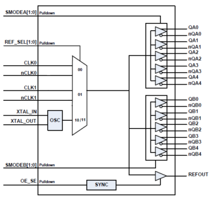 8T39S11A - Block Diagram