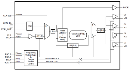 8T49N004I - Block Diagram