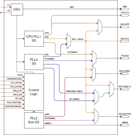 9EPRS525 - Block Diagram