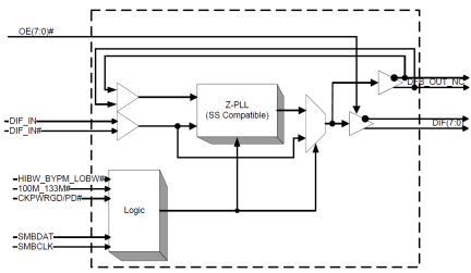 9ZXL0831 - Block Diagram
