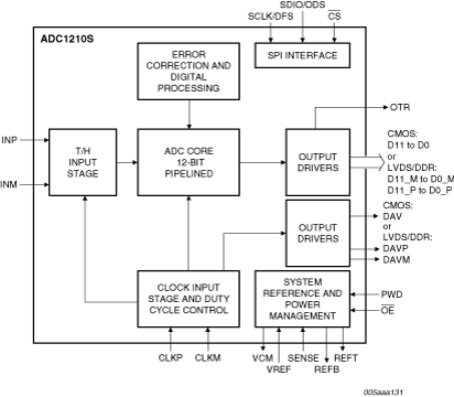 ADC1210S105HN - Block Diagram