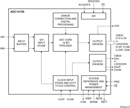 ADC1415S125HN - Block Diagram