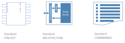 AT25xF SPI 闪存