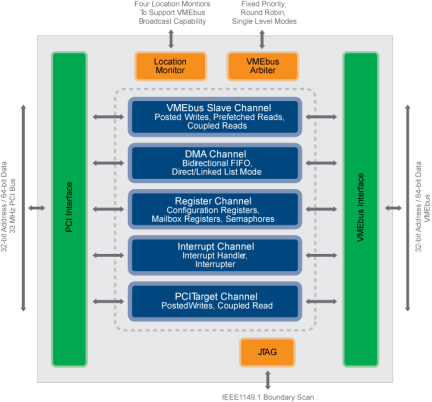 CA91C142D - Block Diagram