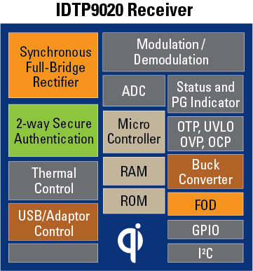 IDTP9020 - Block Diagram