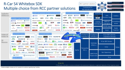 R-Car S4 Whitebox SDK - Multiple choice from RCC partner solutions
