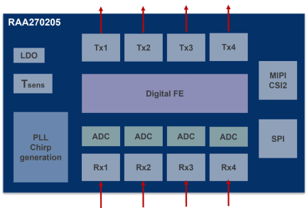 RAA270205 Block Diagram