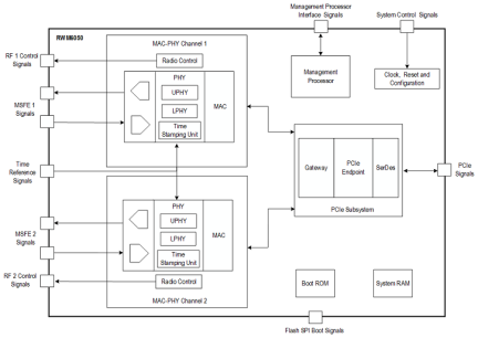 RWM6050 - Block Diagram