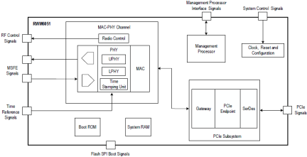 RWM6051 - Block Diagram