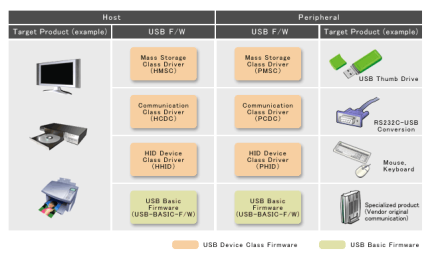 Various USB Drivers