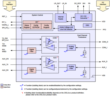 ZIOL2411 - Block Diagram