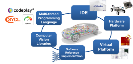ADAS & AD Development Environment