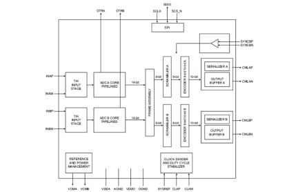 ADC1453D250NGG Block Diagram