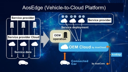 AosEdge (Vehicle-to-Cloud Platform)