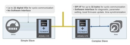 ASI4U-V5 支持简单型从设备和复杂型从设备