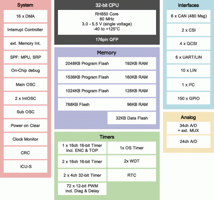 RH850/F1L Block Diagram