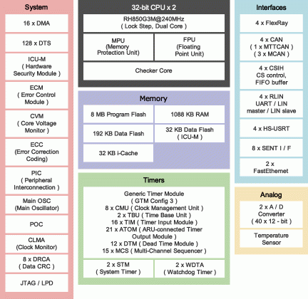 RH850/P1H-C Block Diagram