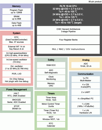 RL78/F13 Block Diagram