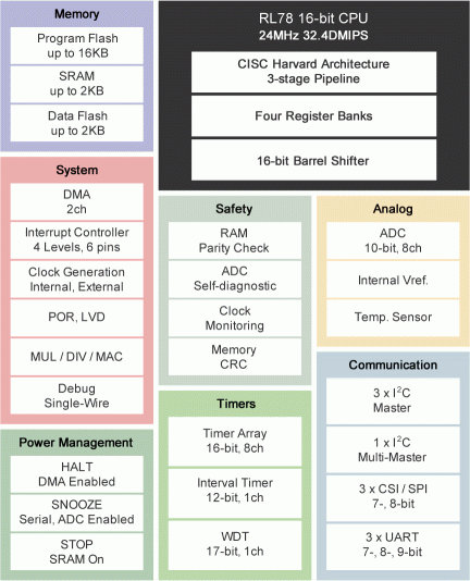 RL78/G12 Block Diagram