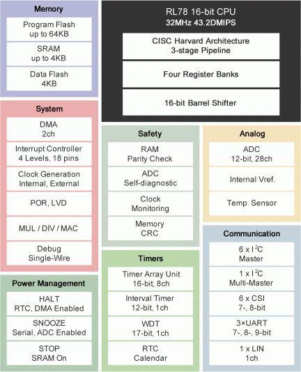 RL78/G1A Block Diagram