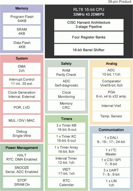 RL78/I1A Block Diagram