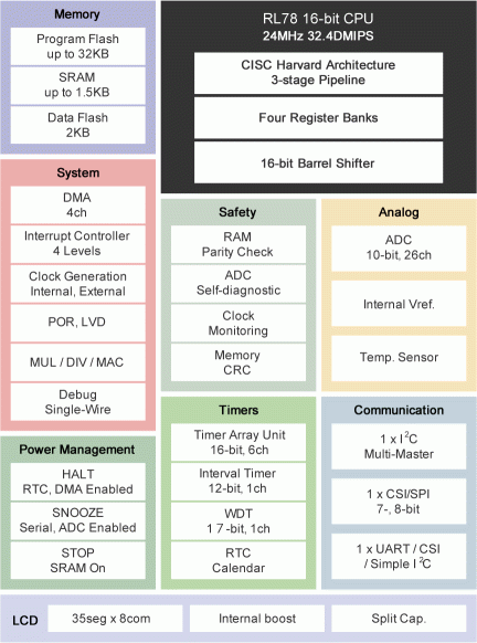 RL78/L12 Block Diagram